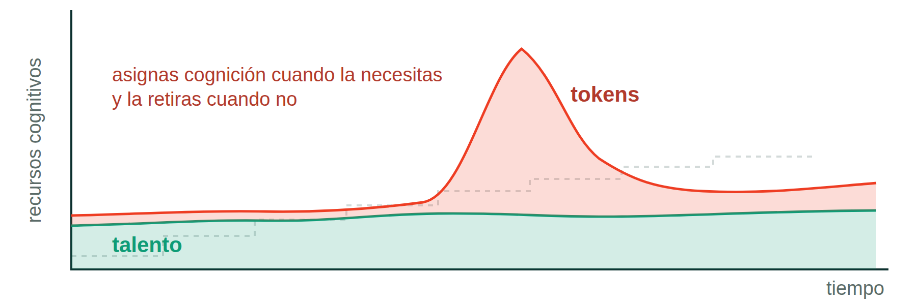 Con tokens, el talento es estable y la cognición se asigna y se retira según haga falta