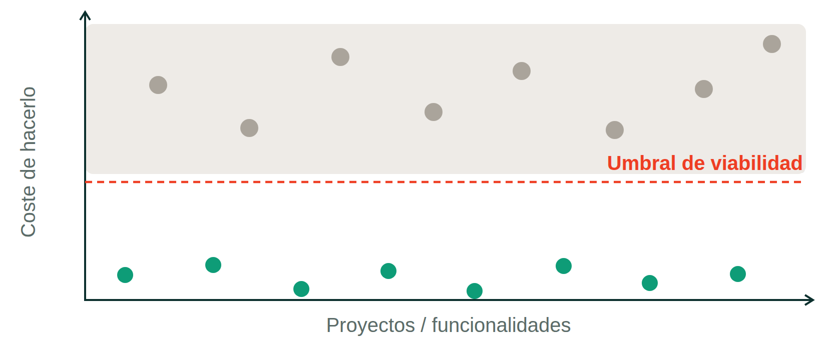 Antes: la IA abarata lo que ya hacíamos, pero lo de arriba sigue fuera