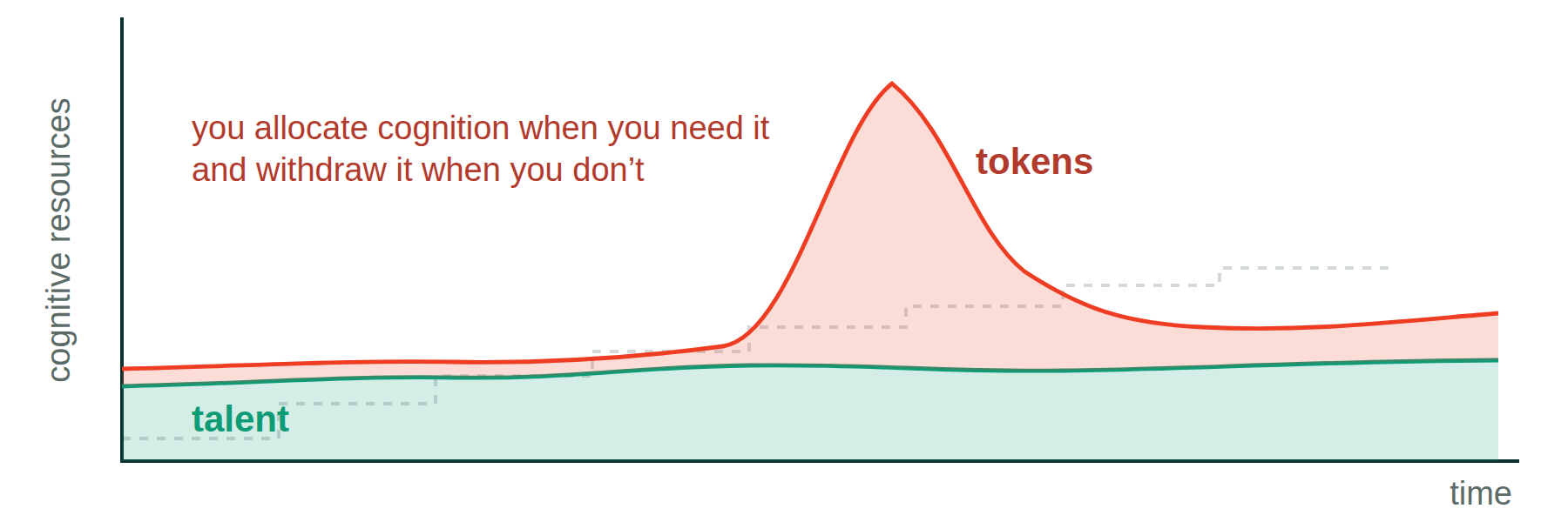 With tokens, talent stays stable and cognition is allocated and withdrawn as needed