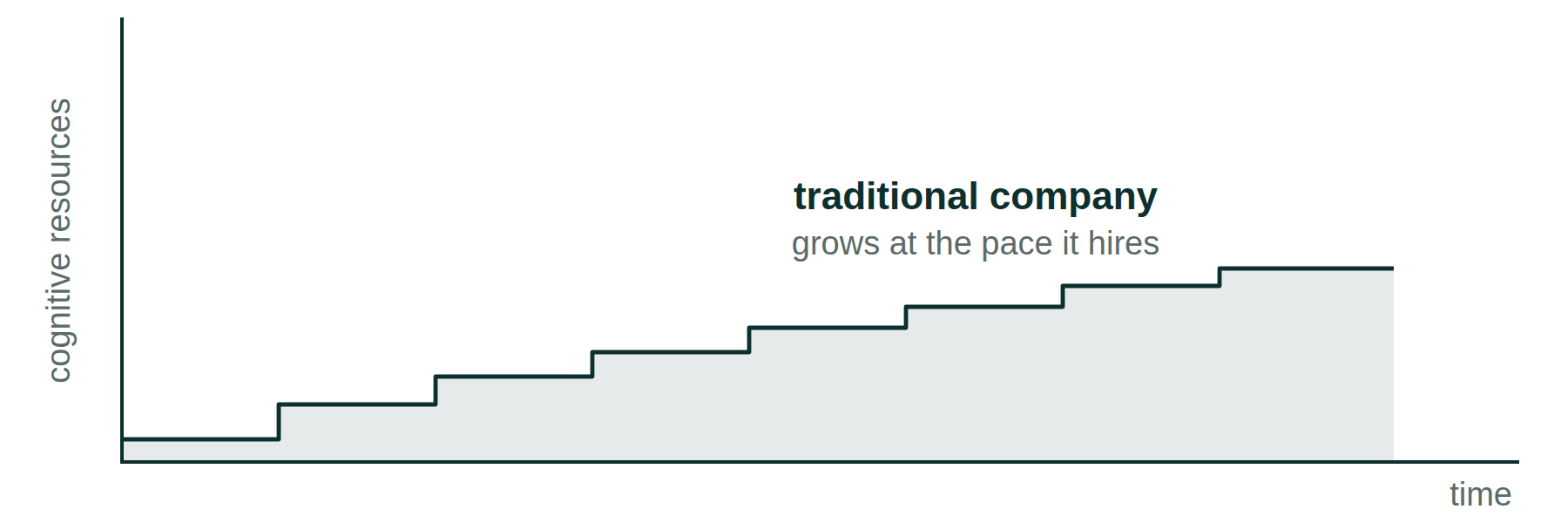 A traditional company grows in steps, at the pace it hires