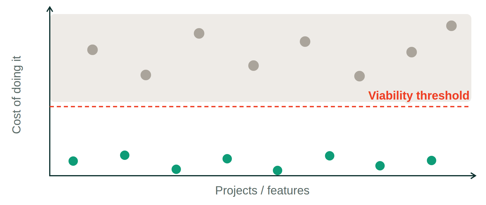 Before: AI makes what we already did cheaper, but everything above the line stays out
