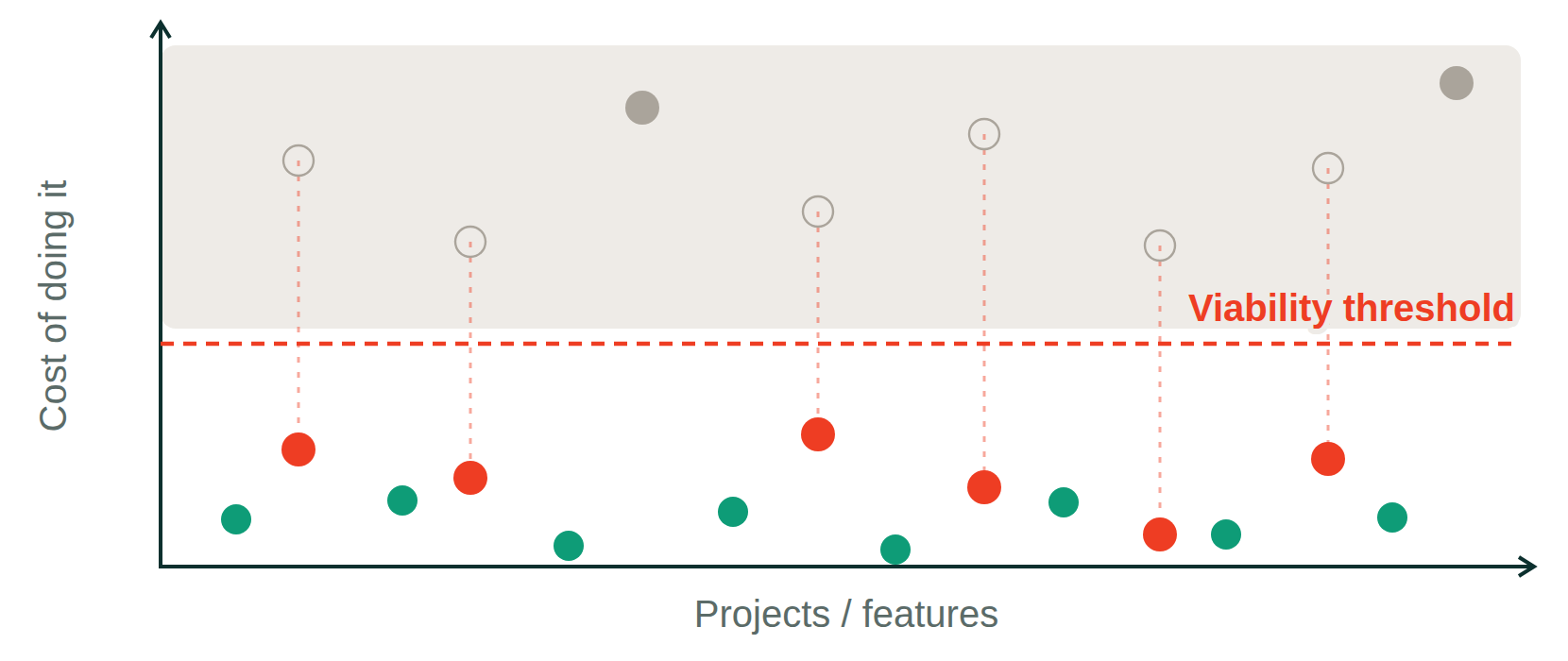 After: projects that were above the line drop below it and become possible